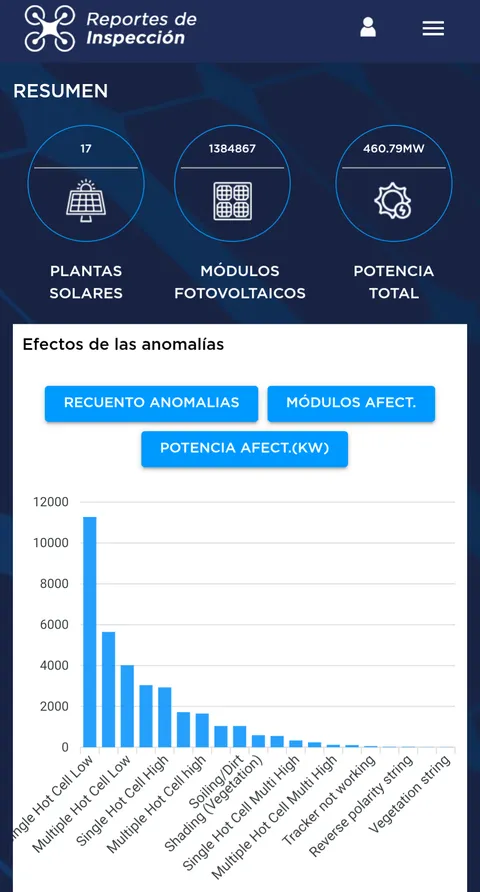 Captura real de nuestra plataforma en el móvil: gráfico de anomalías por tipo